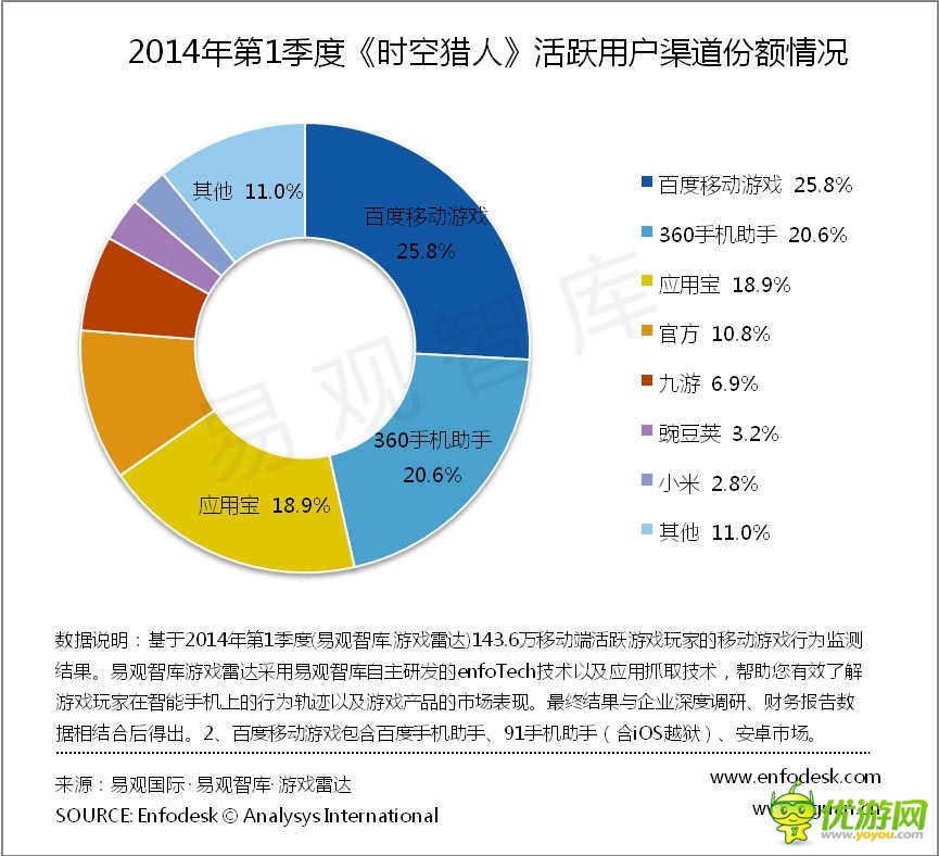 易觀智庫 Q1中國移動游戲運營平臺監(jiān)測報告