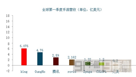 全球移動游戲公司巨頭財報分析 騰訊制霸