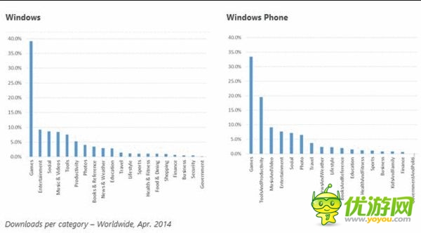 微軟公布Windows和WP商店應(yīng)用下載數(shù)據(jù)