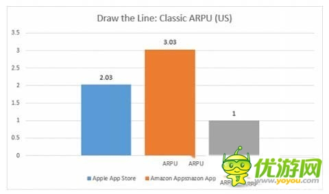 亞馬遜商店異軍突起 ARPU達谷歌商店三倍