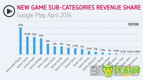 論游戲分類的重要性 谷歌商店手游裝機(jī)量暴漲