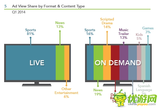 Freewheel:2014年Q1網(wǎng)絡(luò)視頻貨幣化報(bào)告