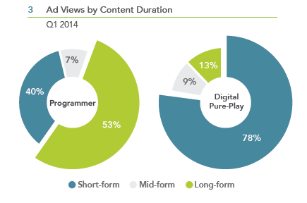 Freewheel:2014年Q1網(wǎng)絡(luò)視頻貨幣化報(bào)告