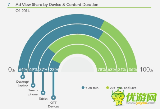 Freewheel:2014年Q1網絡視頻貨幣化報告