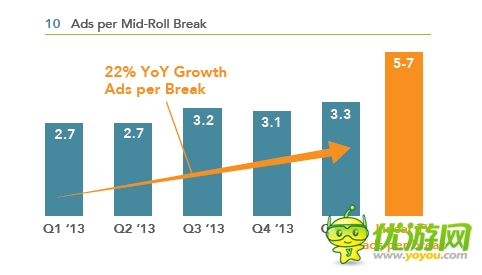 Freewheel:2014年Q1網絡視頻貨幣化報告