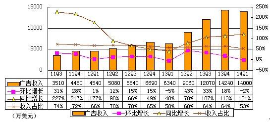 360首季財(cái)報(bào)圖解:游戲與廣告收入幾近持平