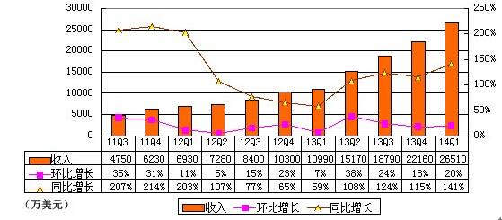 360首季財(cái)報(bào)圖解:游戲與廣告收入幾近持平