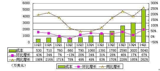 360首季財(cái)報(bào)圖解:游戲與廣告收入幾近持平