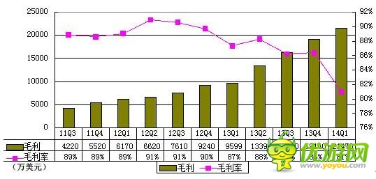 360首季財(cái)報(bào)圖解:游戲與廣告收入幾近持平
