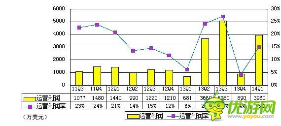 360首季財(cái)報(bào)圖解:游戲與廣告收入幾近持平