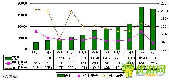 360首季財(cái)報(bào)圖解:游戲與廣告收入幾近持平