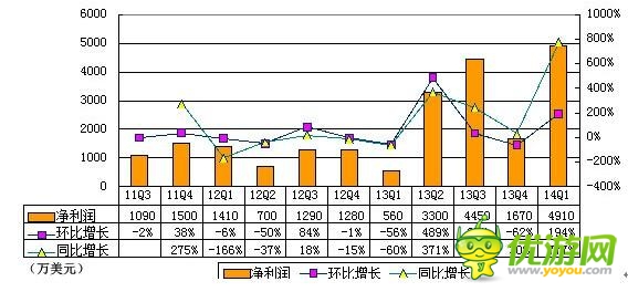 360首季財(cái)報(bào)圖解:游戲與廣告收入幾近持平