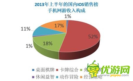  2014年“卡牌游戲”繼續(xù)領(lǐng)軍移動(dòng)手游市場(chǎng)！