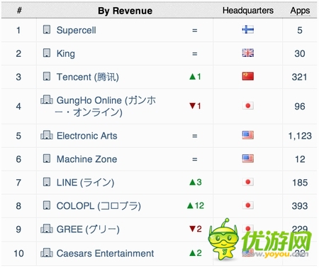 數(shù)據(jù)控:AppAnnie發(fā)布四月份游戲指數(shù)報(bào)告