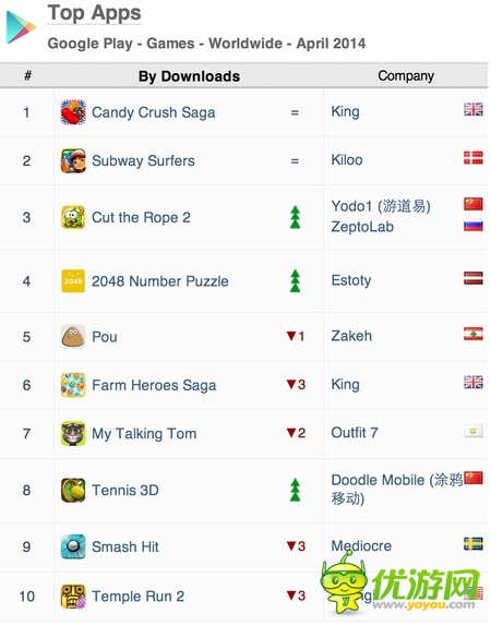 數(shù)據(jù)控:AppAnnie發(fā)布四月份游戲指數(shù)報(bào)告