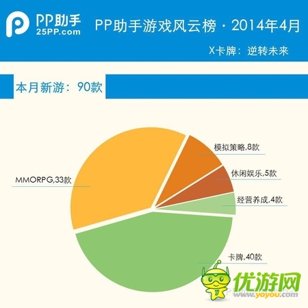 PP助手4月游戲數(shù)據(jù)報(bào)告 新品卡牌占44.4%