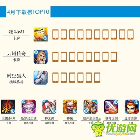 PP助手4月游戲數(shù)據(jù)報(bào)告 新品卡牌占44.4%