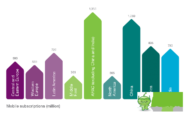 愛(ài)立信:2014年第一季度全球移動(dòng)報(bào)告