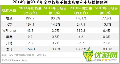 2018年全球WP手機(jī)市場(chǎng)份額將達(dá)到6.4%