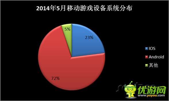 5月移動(dòng)游戲市場分析報(bào)告 向重度游戲轉(zhuǎn)變