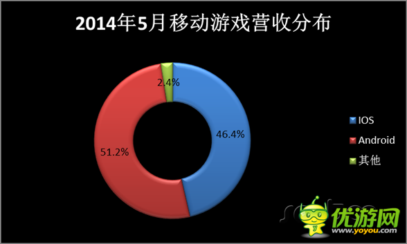5月移動(dòng)游戲市場分析報(bào)告 向重度游戲轉(zhuǎn)變