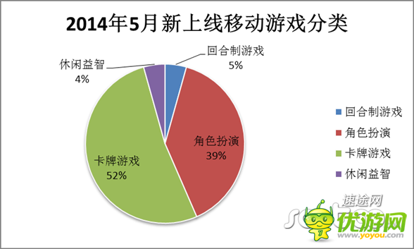 5月移動游戲市場分析報告 向重度游戲轉(zhuǎn)變