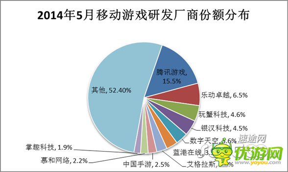 5月移動游戲市場分析報告 向重度游戲轉(zhuǎn)變