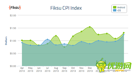 Fiksu:14年4月份移動應用營銷成本CPI指數(shù)