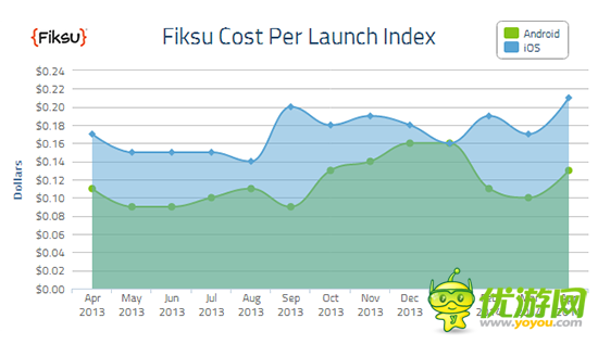 Fiksu:14年4月份移動應用營銷成本CPI指數(shù)