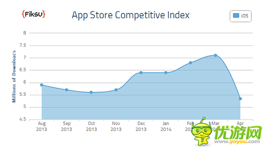 Fiksu:14年4月份移動應用營銷成本CPI指數(shù)