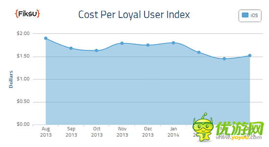 Fiksu:14年4月份移動應用營銷成本CPI指數(shù)
