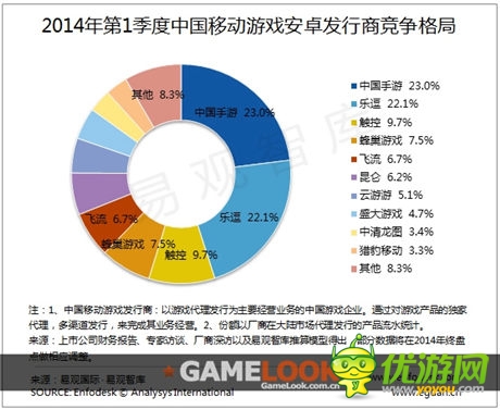 易觀智庫發(fā)布:2014 Q1移動游戲發(fā)行市場新格局