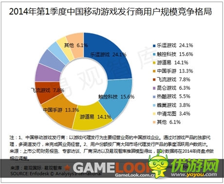 易觀智庫發(fā)布:2014 Q1移動游戲發(fā)行市場新格局