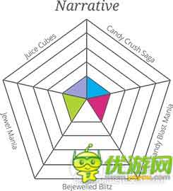 分析主流連線消除游戲的成功DNA