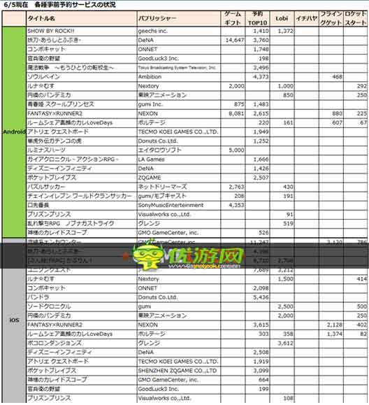 體驗(yàn)版數(shù)據(jù)部分繼承 日手機(jī)游戲預(yù)注冊(cè)新方向