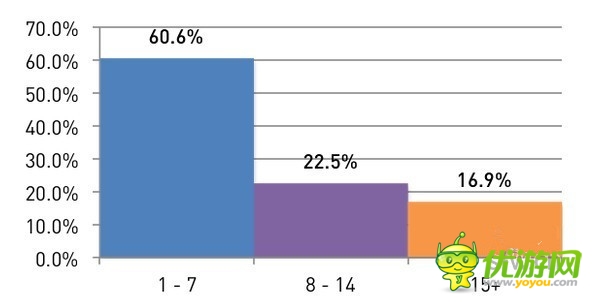 安卓開發(fā)者們:是時候放棄休閑手機游戲了