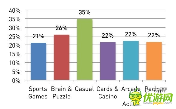 安卓開發(fā)者們:是時候放棄休閑手機游戲了