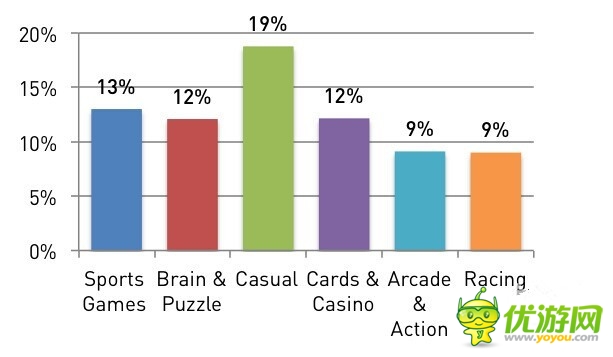 安卓開發(fā)者們:是時候放棄休閑手機游戲了