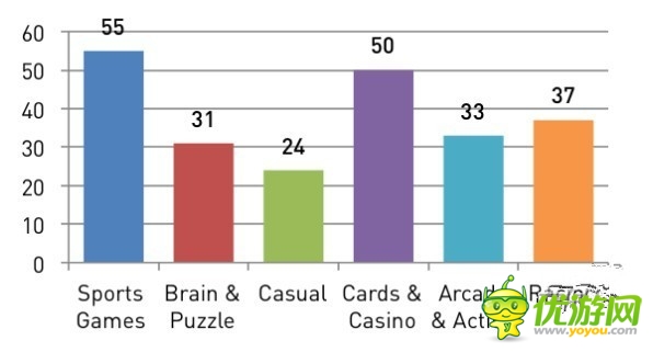 安卓開發(fā)者們:是時候放棄休閑手機游戲了