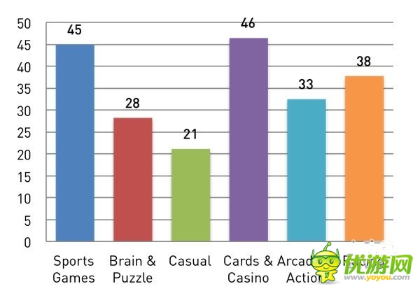 安卓開發(fā)者們：是時(shí)候放棄休閑手機(jī)游戲了