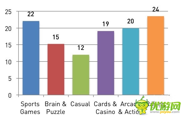 安卓開發(fā)者們：是時(shí)候放棄休閑手機(jī)游戲了