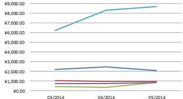 全球手游市場3-5月縱覽:多數(shù)上漲 泰國下滑