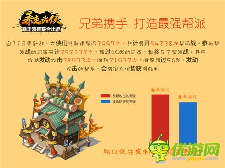 《暴走武俠》新版一周 日均幫戰(zhàn)7000場