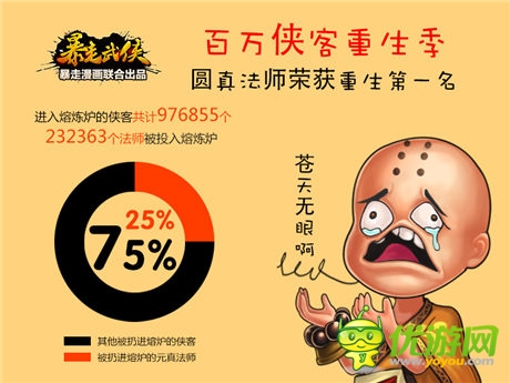 《暴走武俠》新版一周 日均幫戰(zhàn)7000場