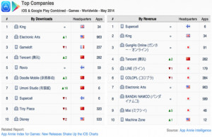 App Annie 手游指數：新游戲撼動iOS榜單