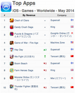 App Annie 手游指數：新游戲撼動iOS榜單