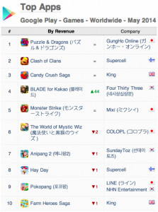 App Annie 手游指數：新游戲撼動iOS榜單