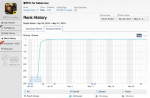 App Annie 手游指數：新游戲撼動iOS榜單