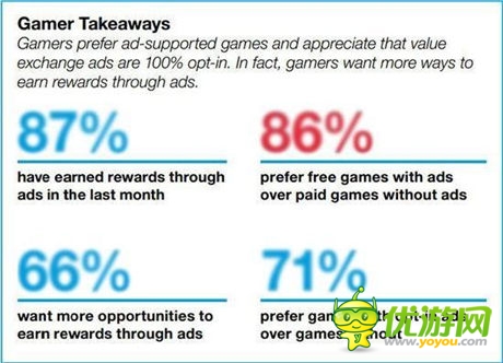 游戲玩家口是心非 安卓用戶比iOS更“土豪”