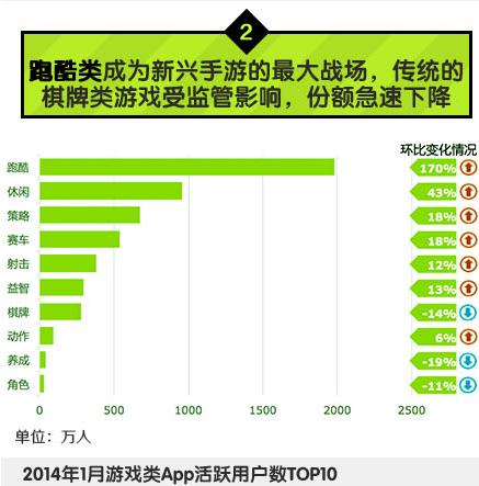 中國移動:2014年Q1安卓游戲市場數(shù)據(jù)分析